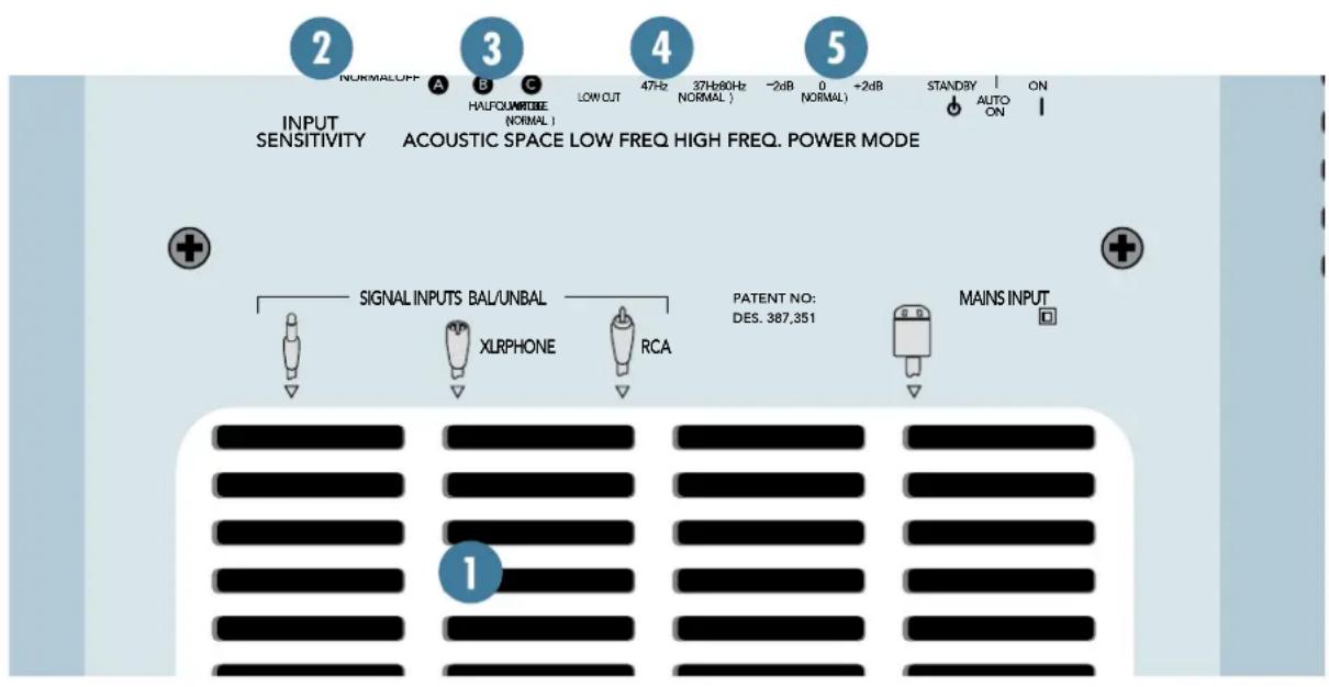 2 NORMALOFF A 3 C HALFOURSIDE (NORMAL) LOW CUT 47Hz 37Hz80Hz -2dB 0 +2dB STANDBY AUTO ON INPUT SENSITIVITY ACOUSTIC SPACE LOW FREQ HIGH FREQ. POWER MODE SIGNAL INPUTS BAL/UNBAL XLRPHONE RCA PATENT NO: DES. 387,351 MAINS INPUT 1