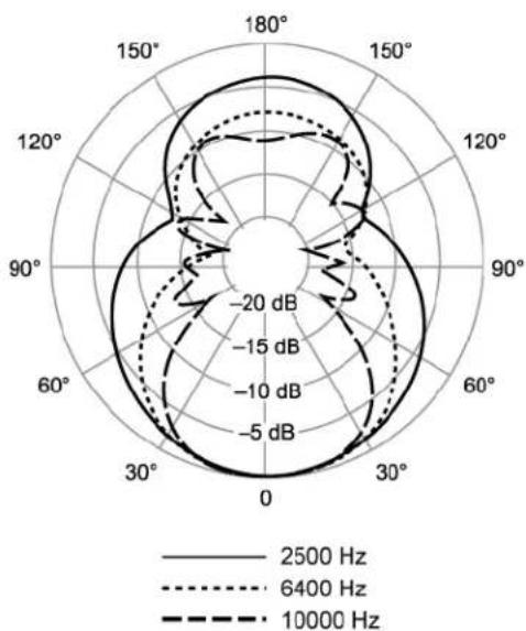 SHURE Microflex Overhead MX202 - Versorgungsspannungen - 5
