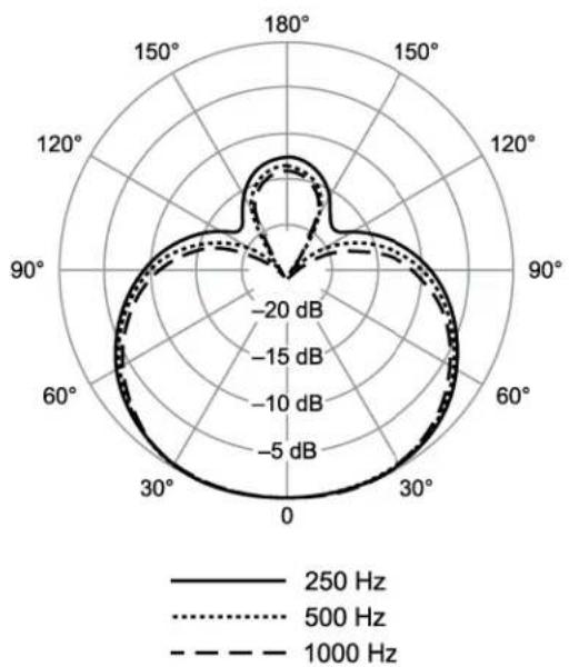SHURE Microflex Overhead MX202 - Versorgungsspannungen - 2