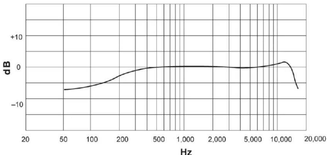 SHURE Microflex Overhead MX202 - Versorgungsspannungen - 7