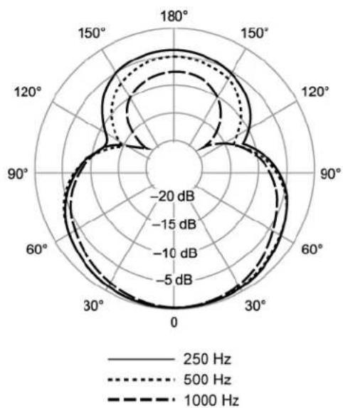 SHURE Microflex Overhead MX202 - Versorgungsspannungen - 4