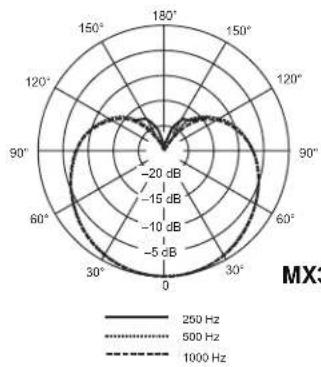 SHURE MX391 - 表面取付けマイクロホン - 2