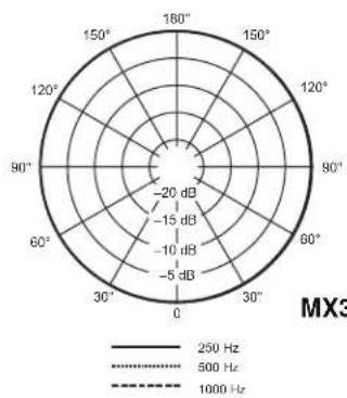 SHURE MX391 - 表面取付けマイクロホン - 8