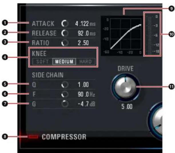 ATTACK 4.122 ms RELEASE 92.0 ms RATIO 2.50 KNEE SOFT MEDIUM HARD SIDE CHAIN Q 1.00 F 90.0 Hz G -4.7 dB DRIVE 5.00 COMPRESSOR