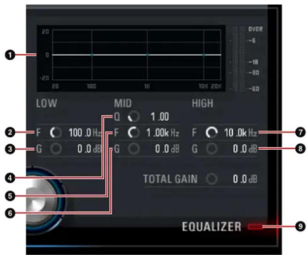 1 20 0 -20 20 100 1K 10K 20K LOW MID HIGH Q 1.00 F 100.0 Hz F 1.00kHz F 10.0kHz G 0.0 dB G 0.0 dB G 0.0 dB 4 5 6 TOTAL GAIN 0.0 dB EQUALIZER 7 8 9