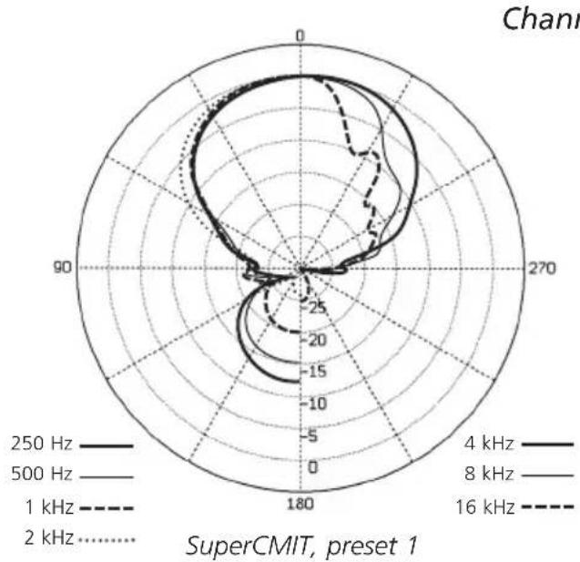 Schoeps SuperCMIT 2 U - Care of the SuperCMIT - 1