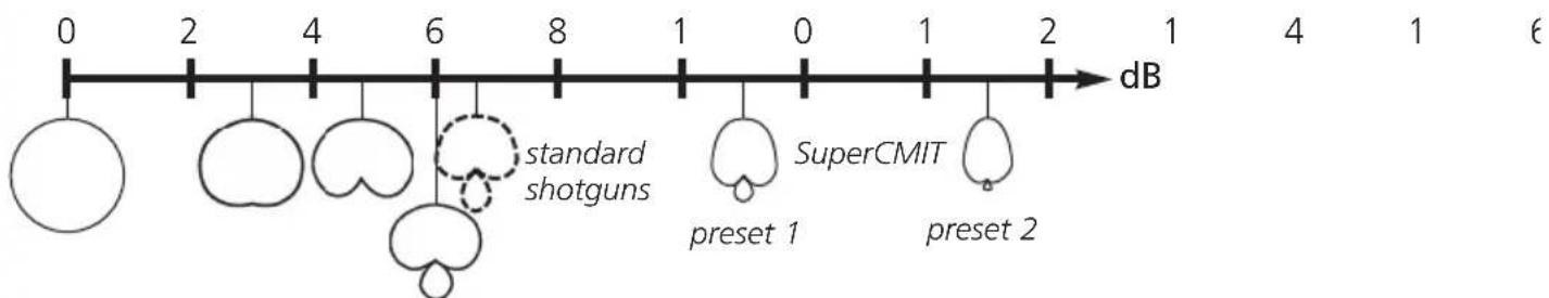 Schoeps SuperCMIT 2 U - Care of the SuperCMIT - 4