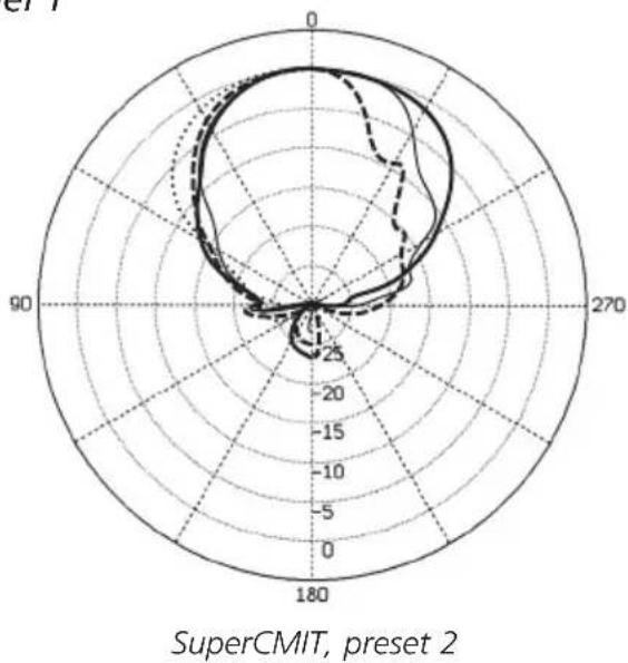 Schoeps SuperCMIT 2 U - Care of the SuperCMIT - 2