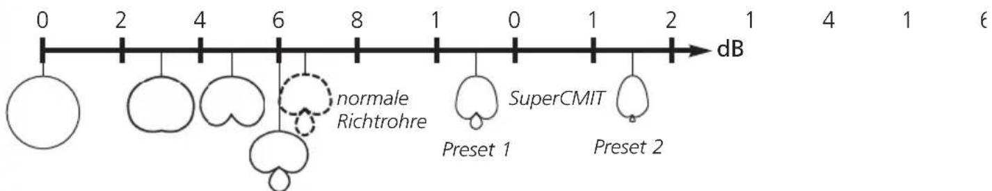 Schoeps SuperCMIT 2 U - Windgeräusche und Windschutze - 4