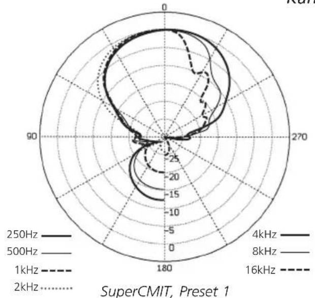 Schoeps SuperCMIT 2 U - Windgeräusche und Windschutze - 1