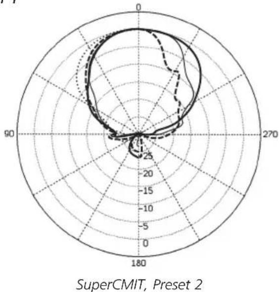 Schoeps SuperCMIT 2 U - Windgeräusche und Windschutze - 2