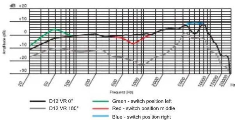 AKG D12 VR - Specifications - 1