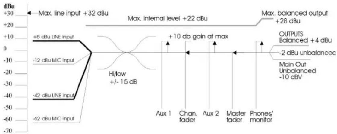 ALESIS MultiMix 12R - Level diagram - 1