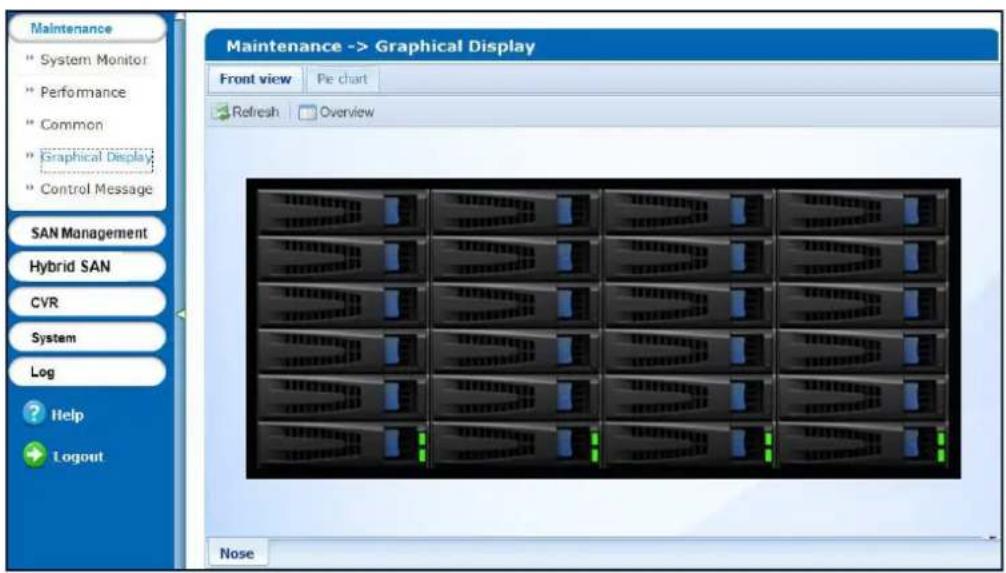 Maintenance System Monitor Performance Common Graphical Display Control Message SAN Management Hybrid SAN CVR System Log Help Logout Maintenance -> Graphical Display Front view Pie chart Refresh Overview Nose