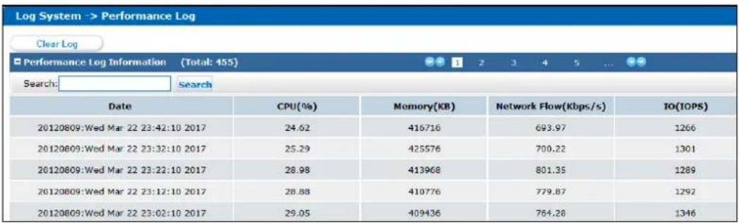 Log System -> Performance Log Clear Log Performance Log Information (Total: 455) Search: Search Date CPU(%) Memory(KB) Network Flow(Kbps/s) IO(IOPS) 20120809:Wed Mar 22 23:42:10 2017 24.62 416716 693.97 1266 20120809:Wed Mar 22 23:32:10 2017 25.29 425576 700.22 1301 20120809:Wed Mar 22 23:22:10 2017 28.98 413968 801.35 1289 20120809:Wed Mar 22 23:12:10 2017 28.88 410776 779.87 1292 20120809:Wed Mar 22 23:02:10 2017 29.05 409436 764.28 1346