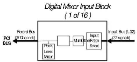 LYNX AES16e-50 - Input Patching - 1