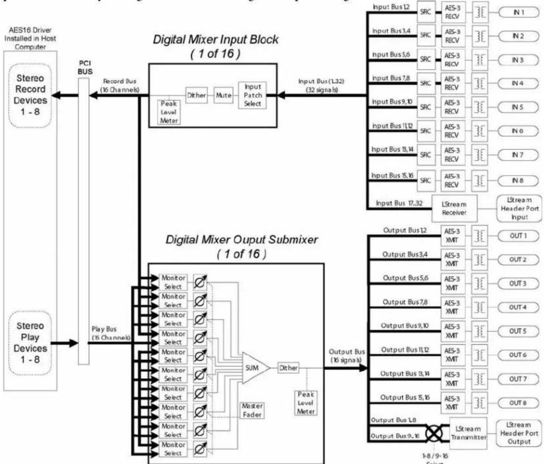 LYNX AES16e-50 - Signal Flow - 1