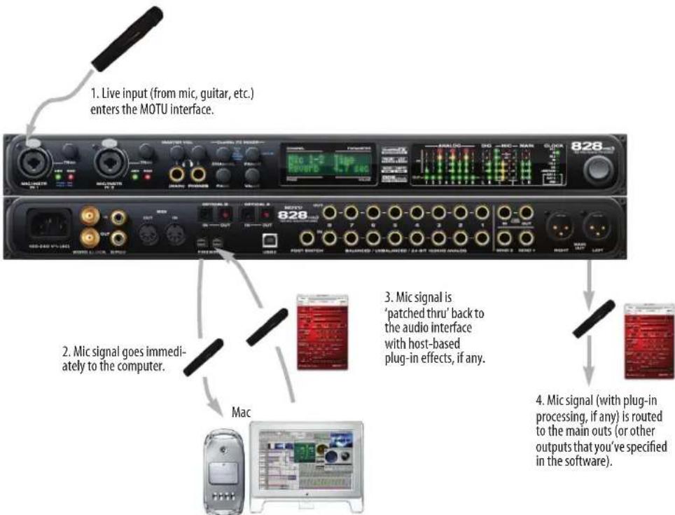 MOTU 828mk3 Hybrid - MONITORING LIVE INPUT - 1