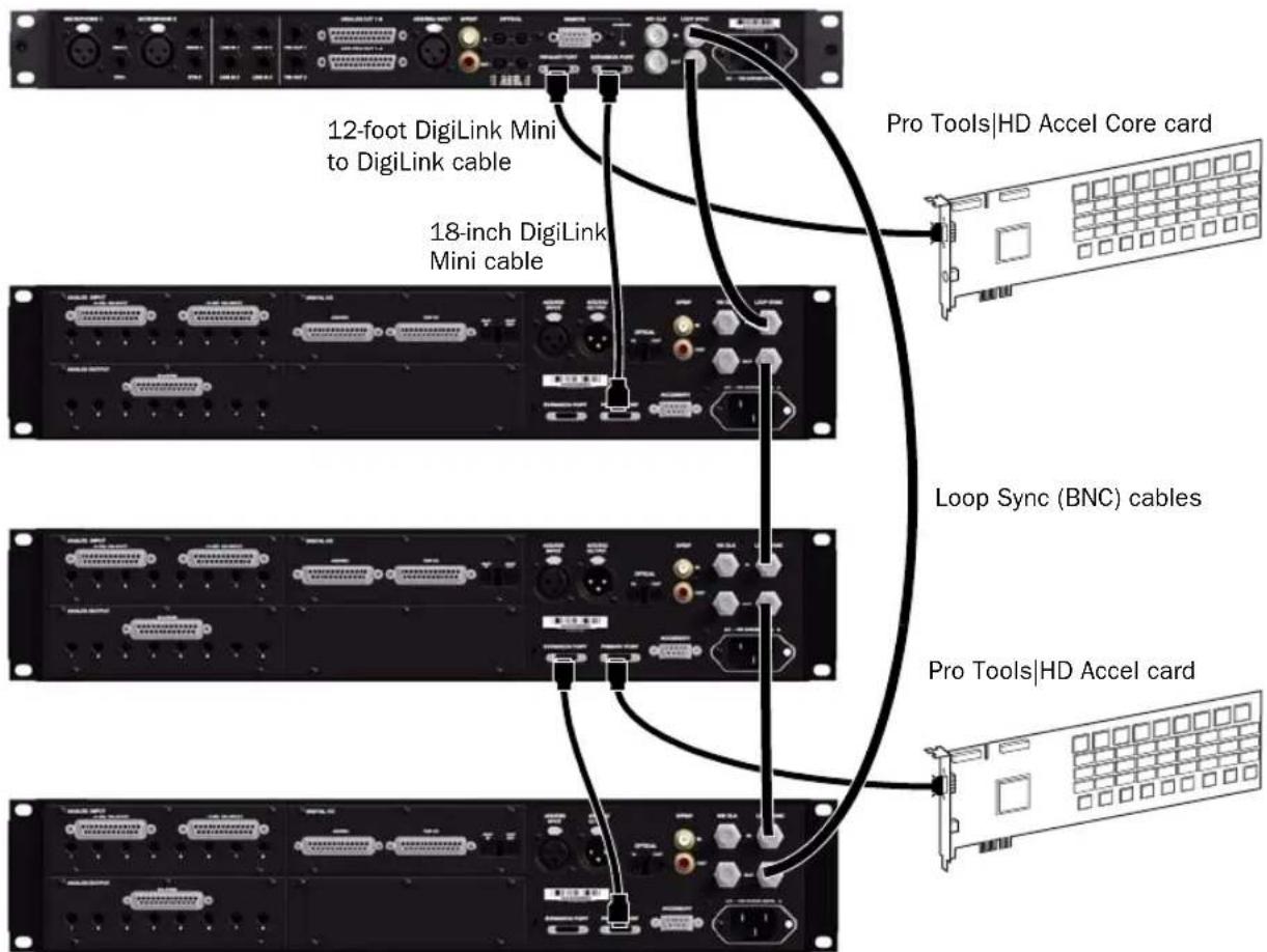 12-foot DigiLink Mini to DigiLink cable 18-inch DigiLink Mini cable Pro Tools|HD Accel Core card Loop Sync (BNC) cables Pro Tools|HD Accel card