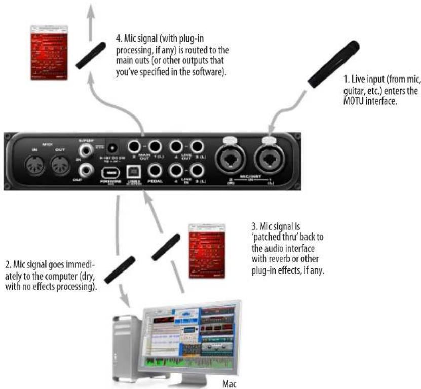 MOTU Audio Express - MONITORING LIVE INPUT - 1