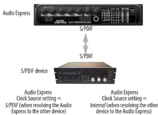 MOTU Audio Express - CONNECT AND SYNC S/PDIF DEVICES - 1