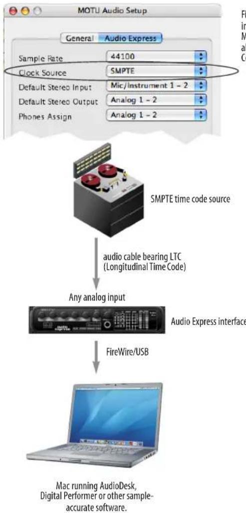MOTU Audio Express - This setup provides: - 1