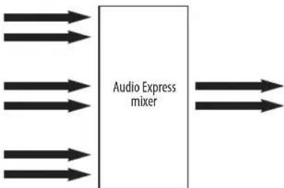 MOTU Audio Express - MIXING WITH THE FRONT PANEL CONTROLS - 1