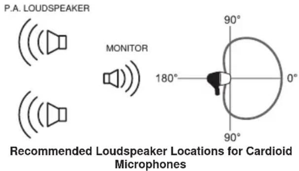 SHURE PGA 56 - Avoiding Pickup of Unwanted Sound Sources - 1