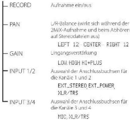 RECORD Aufnahme ein/aus PAN L/R-Balance (wirkt sich während der 2MIX-Aufnahme und beim Abhören auf Stereodateien aus) LEFT 12 CENTER RIGHT 12 GAIN Lingangsverstärkung LOW HIGH HI+PLUS INPUT 1/2 Auswahl der Anschlussbuchsen für die Kanäle 1 und 2 EXT_STEREO, EXT_POWER, XLR/TRS INPUT 3/4 Auswahl der Anschlussbuchsen für die Kanäle 3 und 4 MIC, XLR/TRS