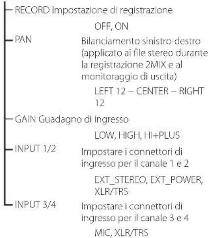 RECORD Impostazione di registrazione OFF, ON PAN Bilanciamento sinistro-destro (applicato ai file stereo durante la registrazione 2MIX e al monitoraggio di uscita) LEFT 12 - CENTER - RIGHT 12 GAIN Guadagno di ingresso LOW, HIGH, HI+PLUS INPUT 1/2 Impostare i connettori di ingresso per il canale 1 e 2 EXT_STEREO, EXT_POWER, XLR/TRS INPUT 3/4 Impostare i connettori di ingresso per il canale 3 e 4 MIC, XLR/TRS