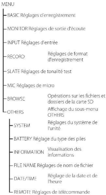 MENU -BASIC Réglages d'enregistrement -MONITOR Réglages de sortie d'écoute -INPUT Réglages d'entrée -RECORD Réglages de format d'enregistrement -SLATE Réglages de tonalité test -MIC Réglages de micro -BROWSE Opérations sur les fichiers et dossiers de la carte SD -Others Affichage du sous-menu OTHERS -SYSTEM Réglages du système de l'unité -BATTERY Réglage du type des piles -INFORMATION Visualisation des informations -FILE NAME Réglages de nom de fichier -DATE/TIME Réglage de la date et de l'heure -REMOTE Réglages de télécommande