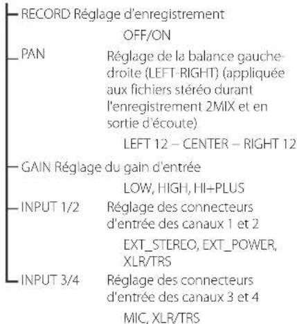 RECORD Réglage d'enregistrement OFF/ON PAN Réglage de la balance gauche-droite (LEFT-RIGHT) (appliquée aux fichiers stéréo durant l'enregistrement 2MIX et en sortie d'écoute) LEFT 12 - CENTER - RIGHT 12 GAIN Réglage du gain d'entrée LOW, HIGH, HI-PLUS INPUT 1/2 Réglage des connecteurs d'entrée des canaux 1 et 2 EXT_STEREO, EXT_POWER, XLR/TRS INPUT 3/4 Réglage des connecteurs d'entrée des canaux 3 et 4 MIC, XLR/TRS