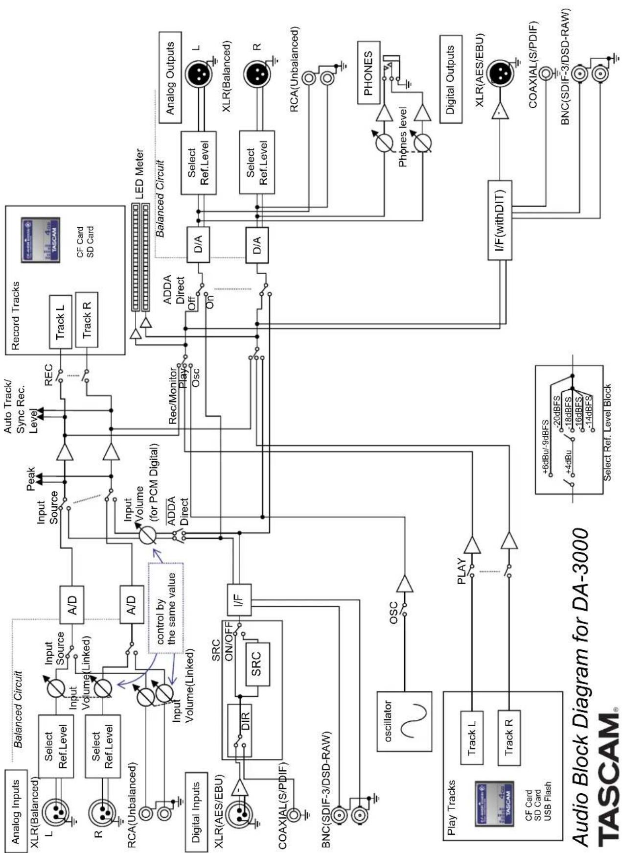 TASCAM DA-3000 - Block diagram - 1