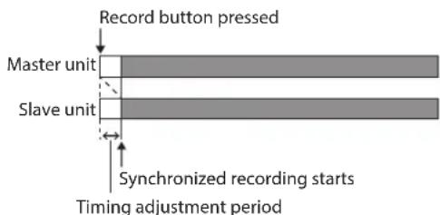 Record button pressed Master unit Slave unit Synchronized recording starts Timing adjustment period