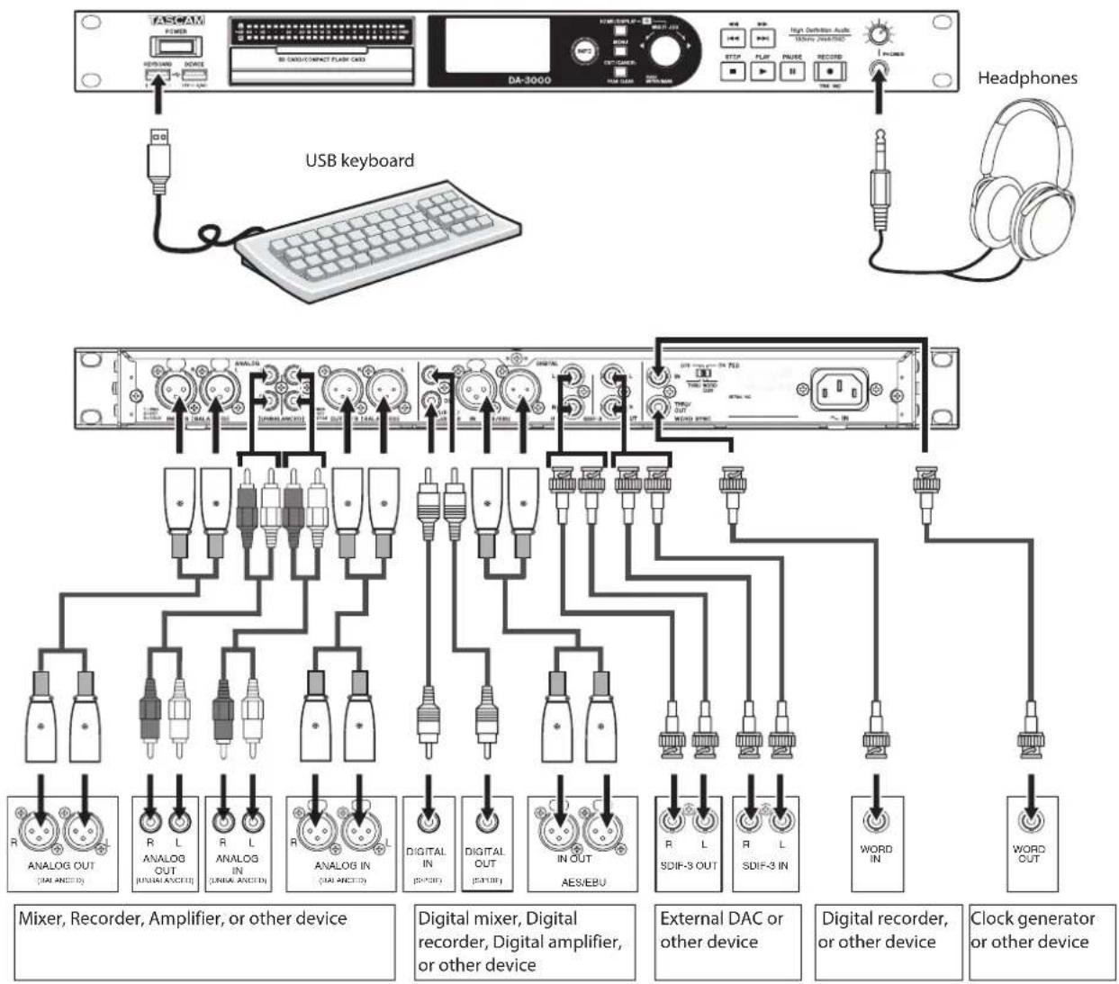 TASCAM POWER REDAIR DCARD USB CAND/COMPACT FLASH CAND DA-3000 STOCK STOP FLAT PHONE RECORO TIME IN Headphones USB keyboard Mixer, Recorder, Amplifier, or other device Digital mixer, Digital recorder, Digital amplifier, or other device External DAC or other device Digital recorder, or other device Clock generator or other device