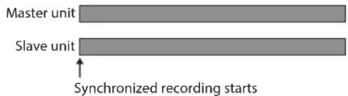 Master unit Slave unit Synchronized recording starts