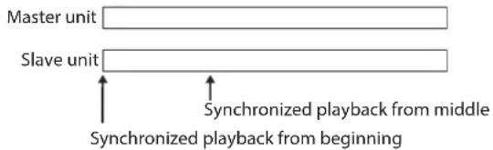 Master unit Slave unit Synchronized playback from middle Synchronized playback from beginning