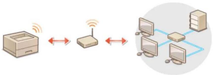 CANON ImageCLASS LBP622Cdw - Connecting to a Wireless LAN - 1