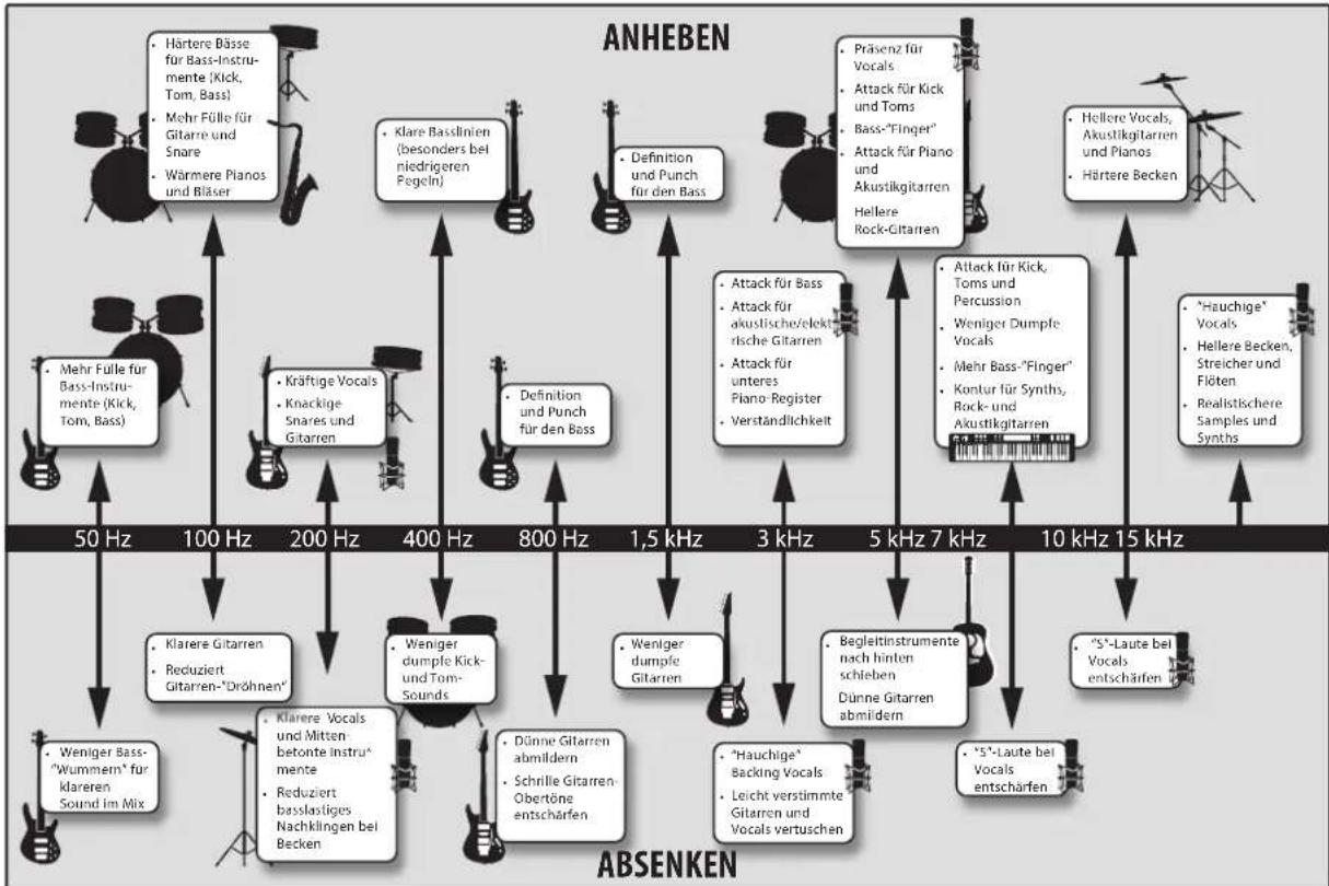 PRESONUS Audiobox iTwo - Anleitung für EQ-Frequenzen - 1