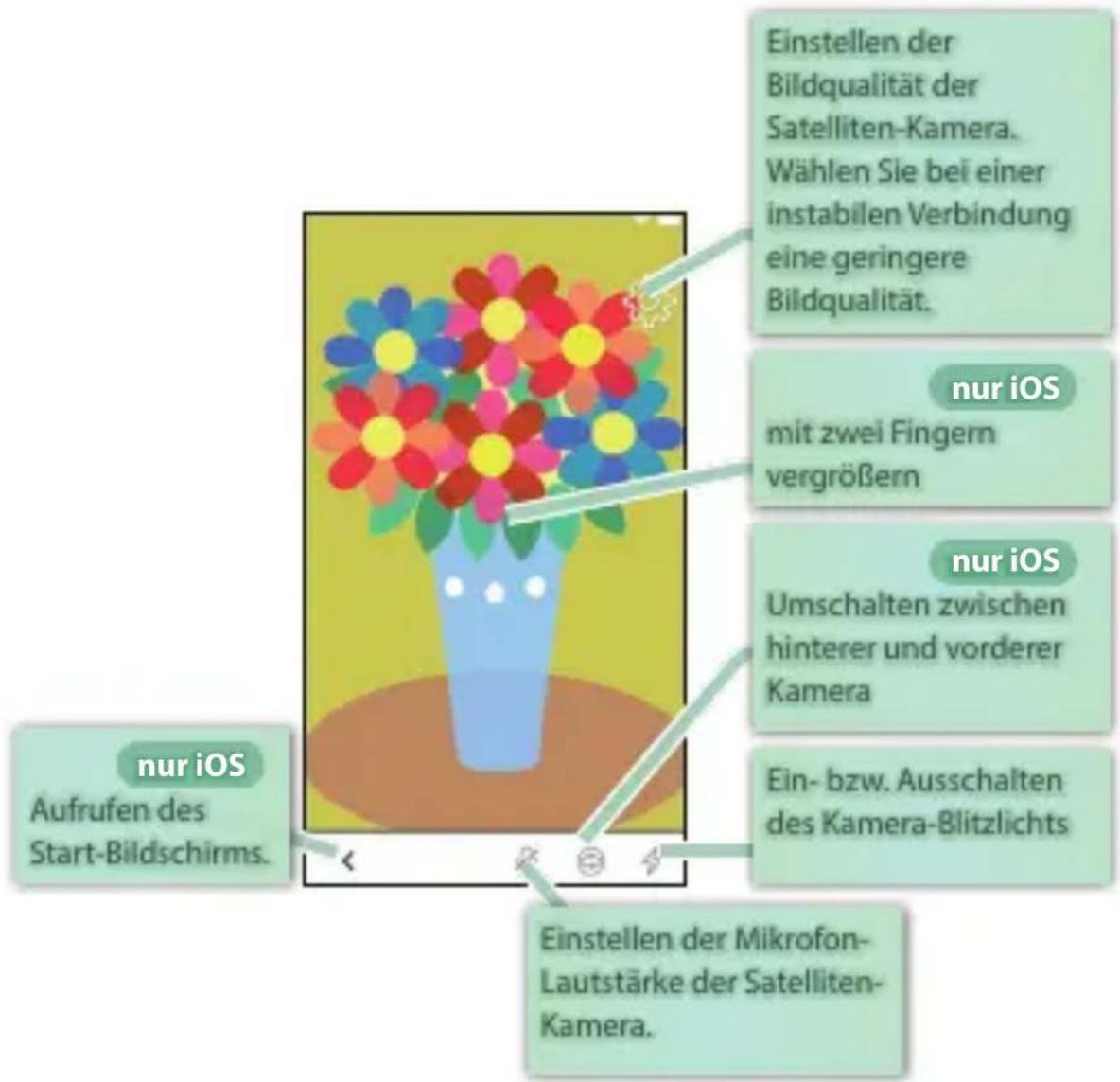 Einstellen der Bildqualität der Satelliten-Kamera. Wählen Sie bei einer instabilen Verbindung eine geringere Bildqualität. nur iOS mit zwei Fingern vergrößern nur iOS Umschalten zwischen hinterer und vorderer Kamera Ein- bzw. Ausschalten des Kamera-Blitzlichts nur iOS Aufrufen des Start-Bildschirms. Einstellen der Mikrofon-Lautstärke der Satelliten-Kamera.