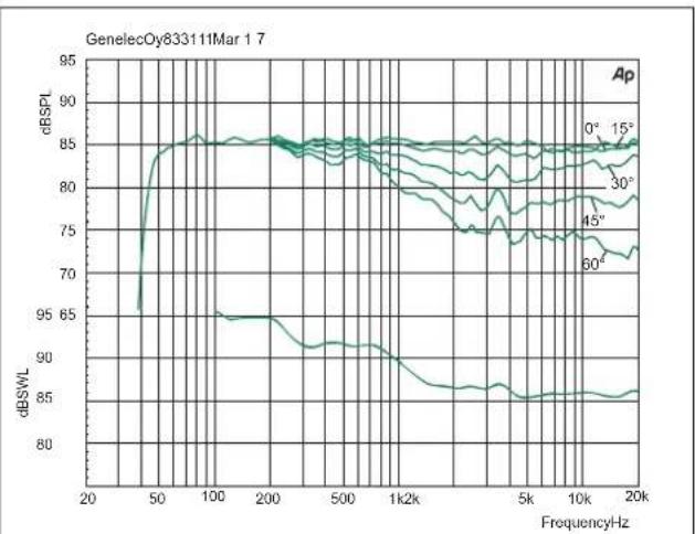 GENELEC 8331A - FCC符合性声明 - 2