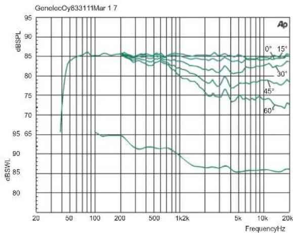 GENELEC 8331A - Compliance To FCC Rules - 1