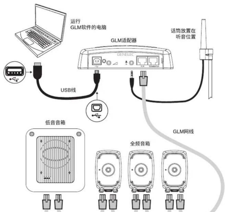 运行 GLM软件的电脑 话筒放置在 听音位置 USB线 GENELEC 低音音箱 GLM网线 全频音箱
