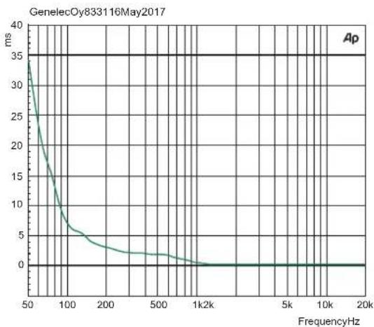 GENELEC 8331A - Compliance To FCC Rules - 3