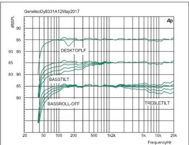 GENELEC 8331A - FCC符合性声明 - 1
