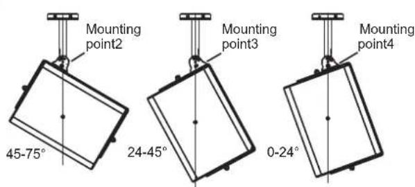 Mounting point2 45-75° 24-45° Mounting point3 Mounting point4 0-24°