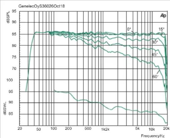GENELEC S360A - Product Data and Measurements - 2