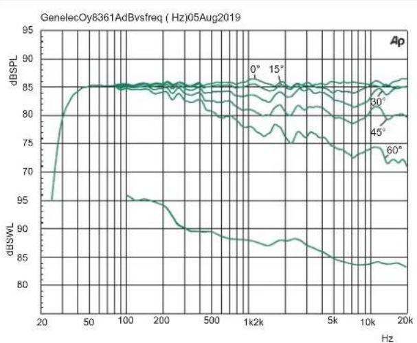 GENELEC 8361A - Compliance to FCC Rules - 4