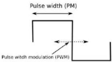 Pulse width (PM) Pulse width modulation (PWM)