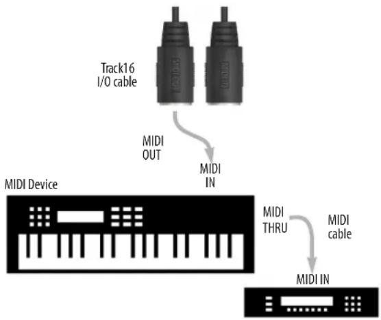 MOTU Track16 - Connecting additional gear with MIDI THRUs - 1